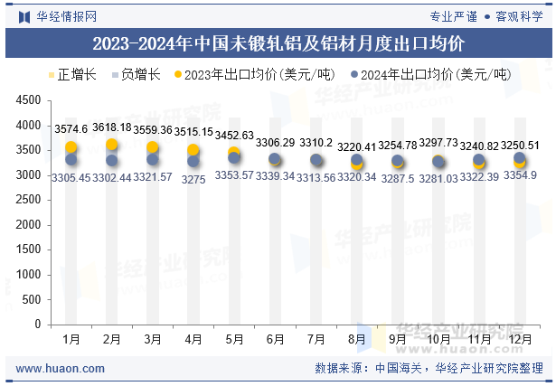 2023-2024年中国未锻轧铝及铝材月度出口均价