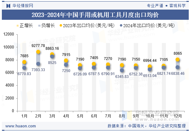 2023-2024年中国手用或机用工具月度出口均价