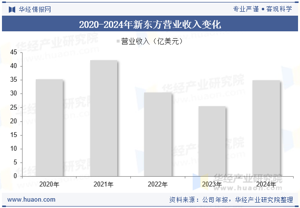2020-2024年新东方营业收入变化