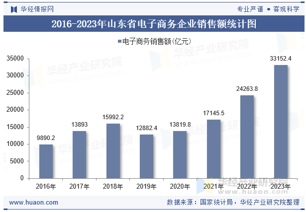 2016-2023年山东省电子商务企业销售额统计图