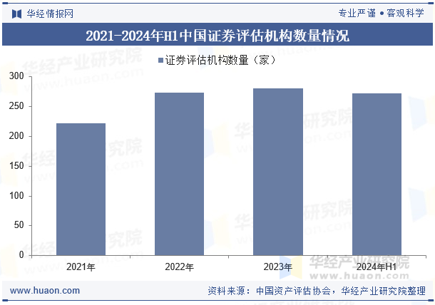 2021-2024年H1中国证券评估机构数量情况