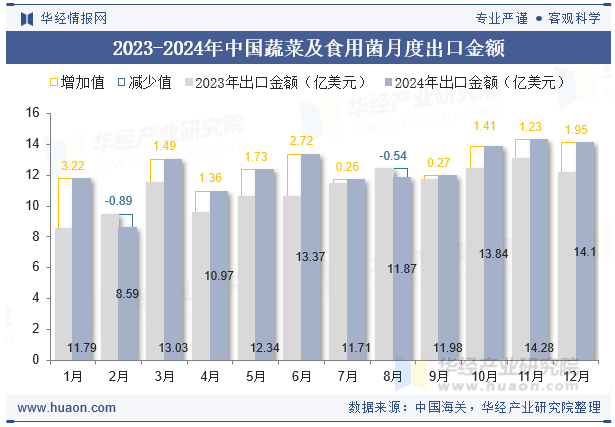 2023-2024年中国蔬菜及食用菌月度出口金额
