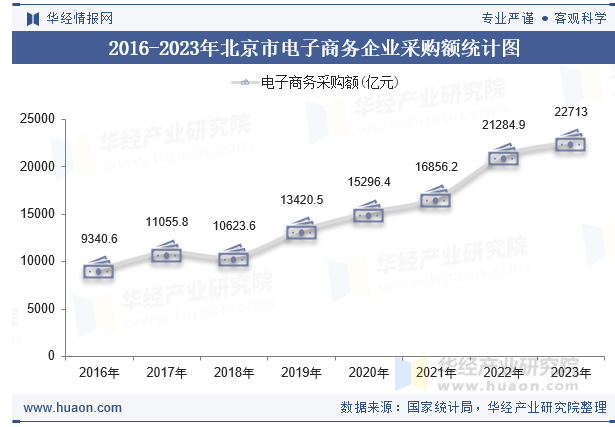 2016-2023年北京市电子商务企业采购额统计图
