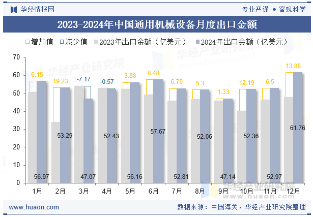 2023-2024年中国通用机械设备月度出口金额