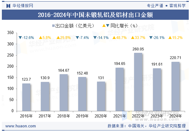 2016-2024年中国未锻轧铝及铝材出口金额