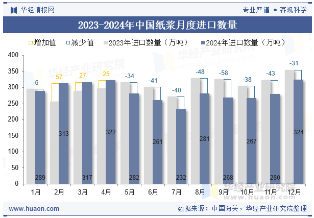 2023-2024年中国纸浆月度进口数量