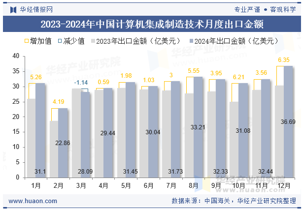 2023-2024年中国计算机集成制造技术月度出口金额