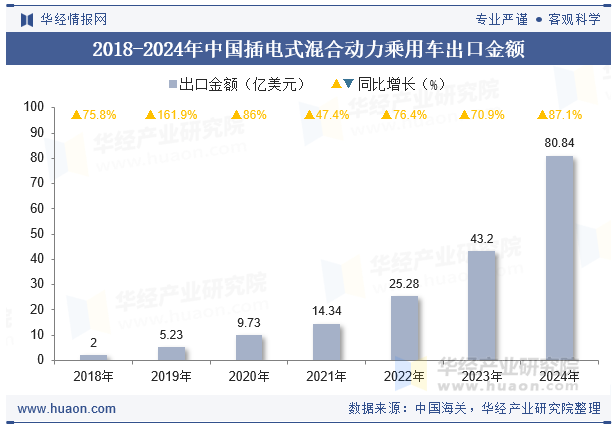 2018-2024年中国插电式混合动力乘用车出口金额
