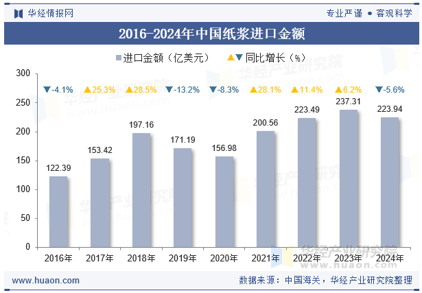 2016-2024年中国纸浆进口金额