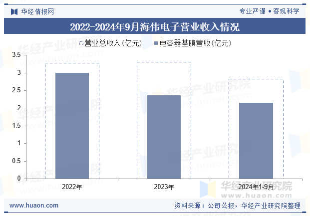 2022-2024年9月海伟电子营业收入情况