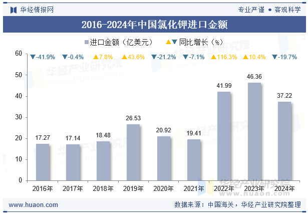2016-2024年中国氯化钾进口金额