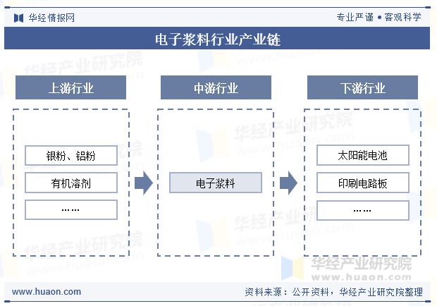 电子浆料行业产业链