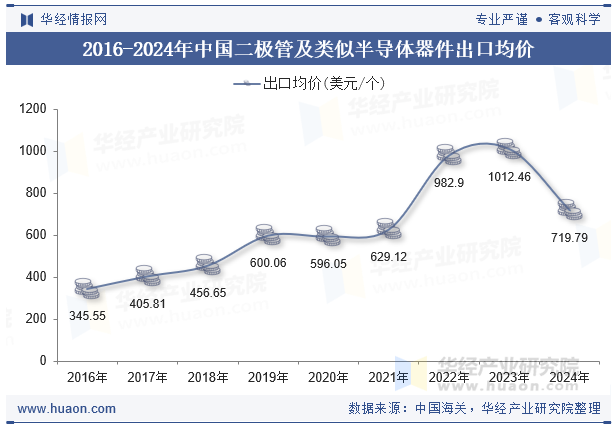 2016-2024年中国二极管及类似半导体器件出口均价