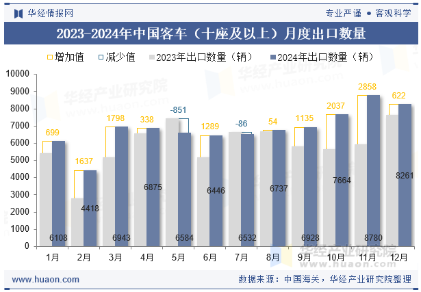 2023-2024年中国客车（十座及以上）月度出口数量