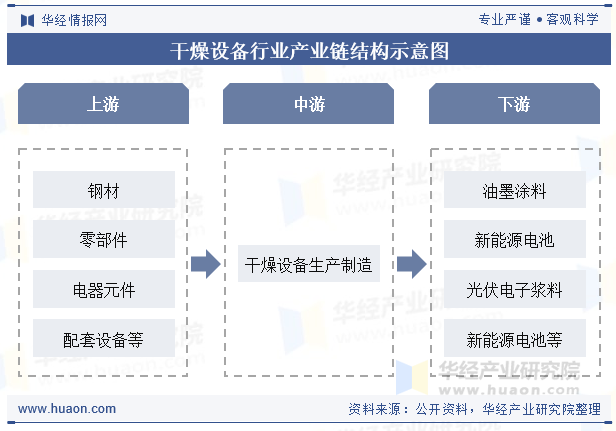 干燥设备行业产业链结构示意图