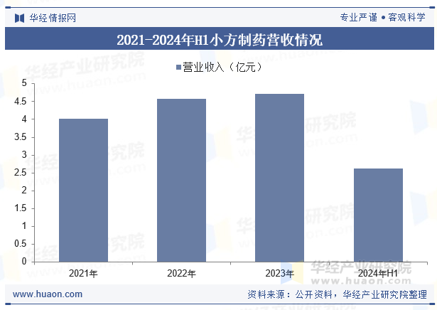 2021-2024年H1小方制药营收情况