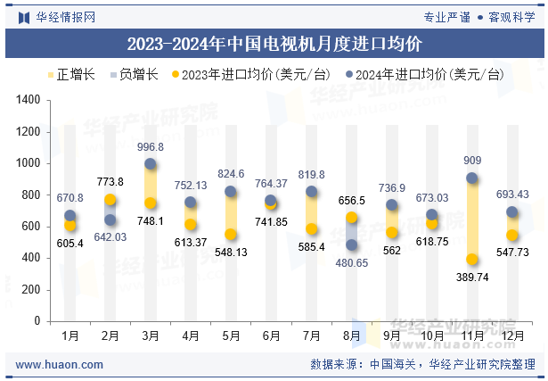 2023-2024年中国电视机月度进口均价