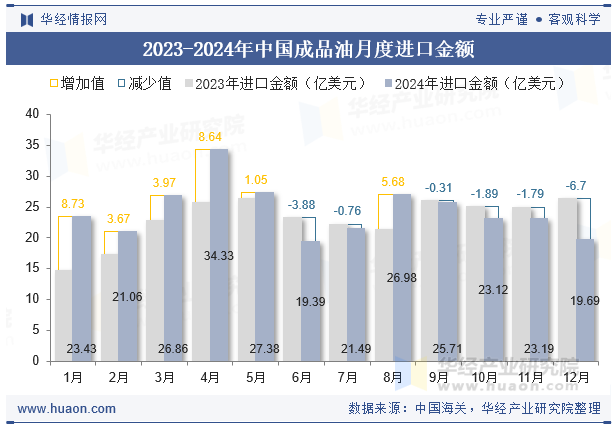 2023-2024年中国成品油月度进口金额