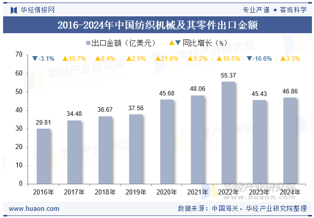 2016-2024年中国纺织机械及其零件出口金额