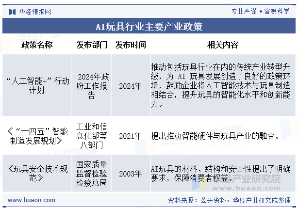 AI玩具行业主要产业政策