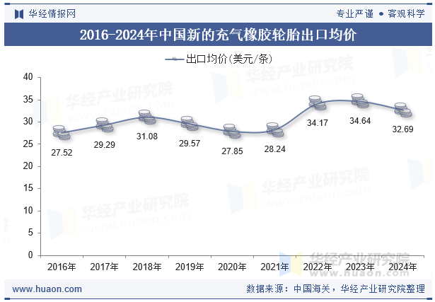 2016-2024年中国新的充气橡胶轮胎出口均价