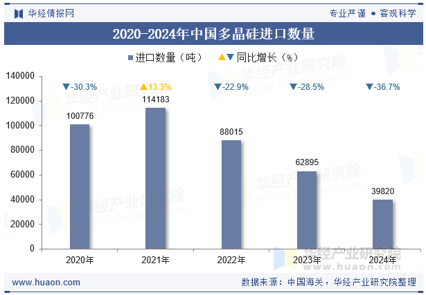 2020-2024年中国多晶硅进口数量