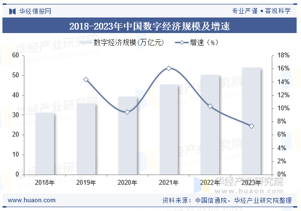 2018-2023年中国数字经济规模及增速
