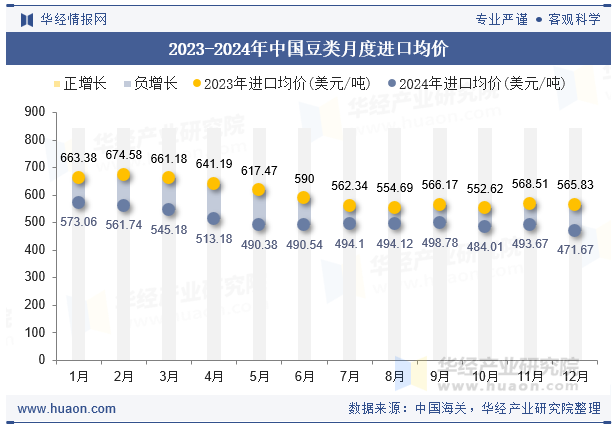 2023-2024年中国豆类月度进口均价