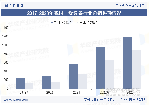 2017-2023年我国干燥设备行业总销售额情况
