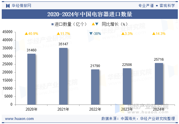 2020-2024年中国电容器进口数量