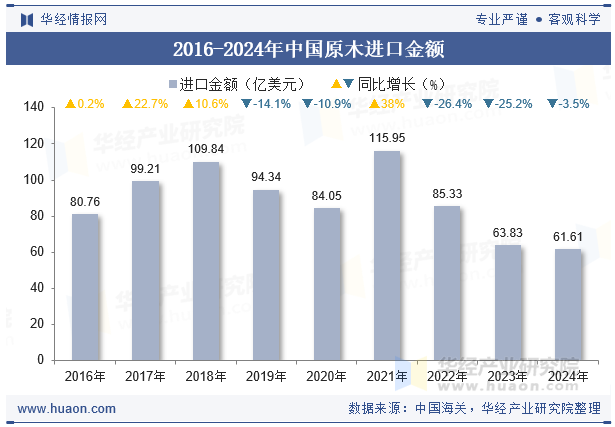 2016-2024年中国原木进口金额