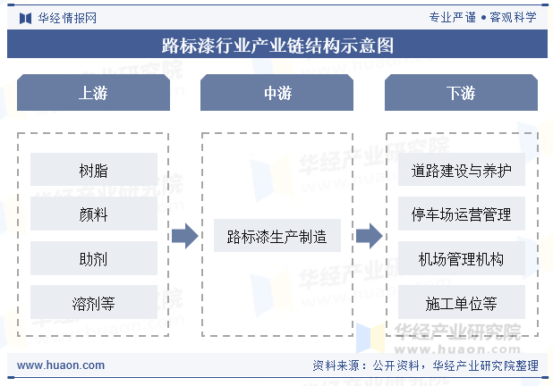 路标漆行业产业链结构示意图