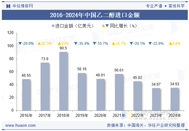 2016-2024年中国乙二醇进口金额