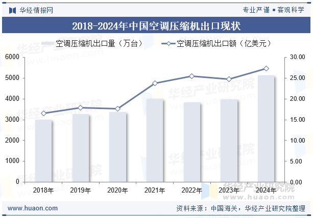 2018-2024年中国空调压缩机出口现状