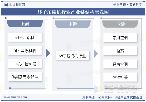 转子压缩机行业产业链结构示意图