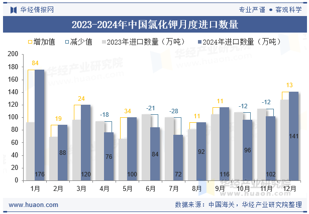 2023-2024年中国氯化钾月度进口数量