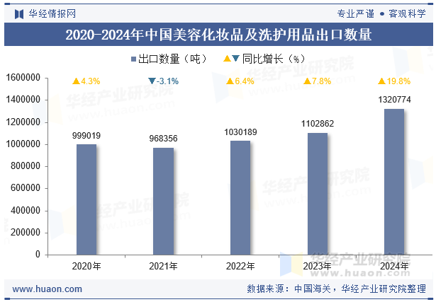 2020-2024年中国美容化妆品及洗护用品出口数量