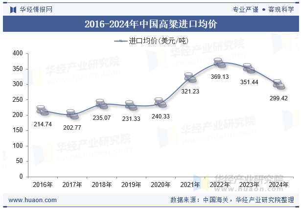 2016-2024年中国高粱进口均价