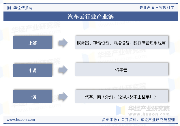 汽车云行业产业链