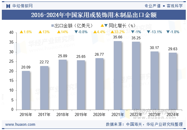 2016-2024年中国家用或装饰用木制品出口金额
