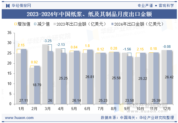 2023-2024年中国纸浆、纸及其制品月度出口金额