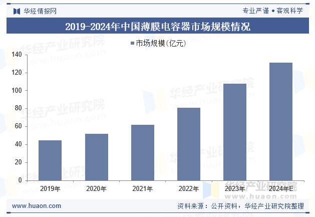 2019-2024年中国薄膜电容器市场规模情况