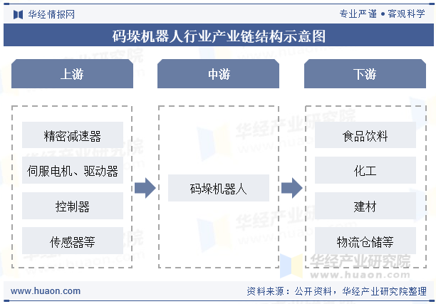 码垛机器人行业产业链结构示意图