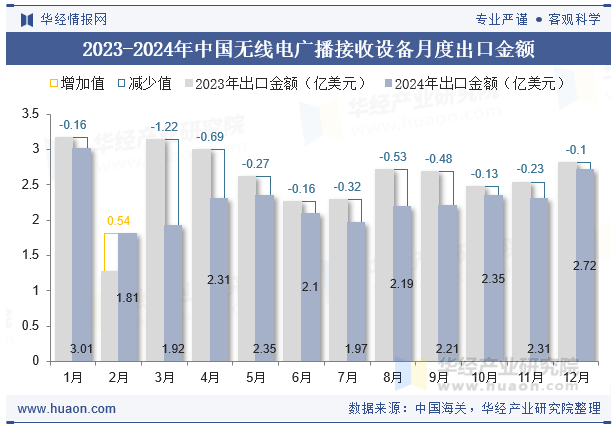 2023-2024年中国无线电广播接收设备月度出口金额
