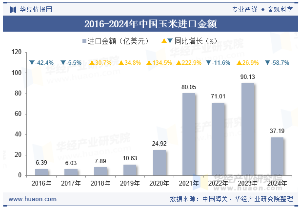 2016-2024年中国玉米进口金额