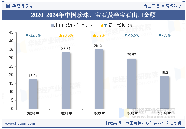 2020-2024年中国珍珠、宝石及半宝石出口金额