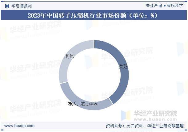 2023年中国转子压缩机行业市场份额（单位：%）