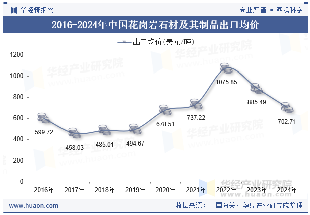 2016-2024年中国花岗岩石材及其制品出口均价