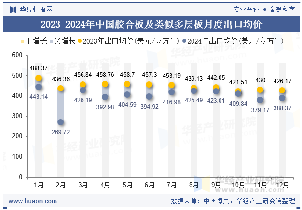 2023-2024年中国胶合板及类似多层板月度出口均价