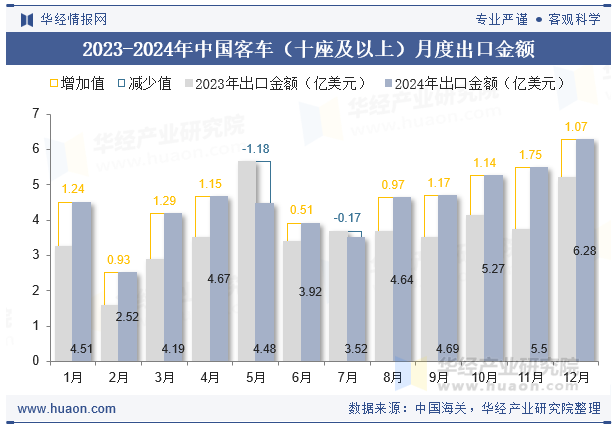 2023-2024年中国客车（十座及以上）月度出口金额